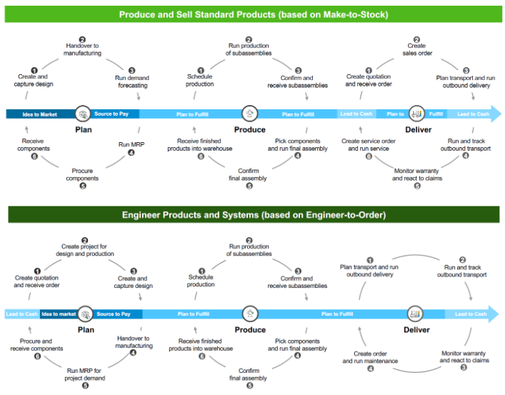 SAP S/4HANA Cloud Public Edition for Manufacturing
